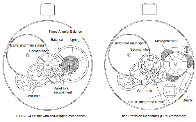 How Spring Drive mechanism works